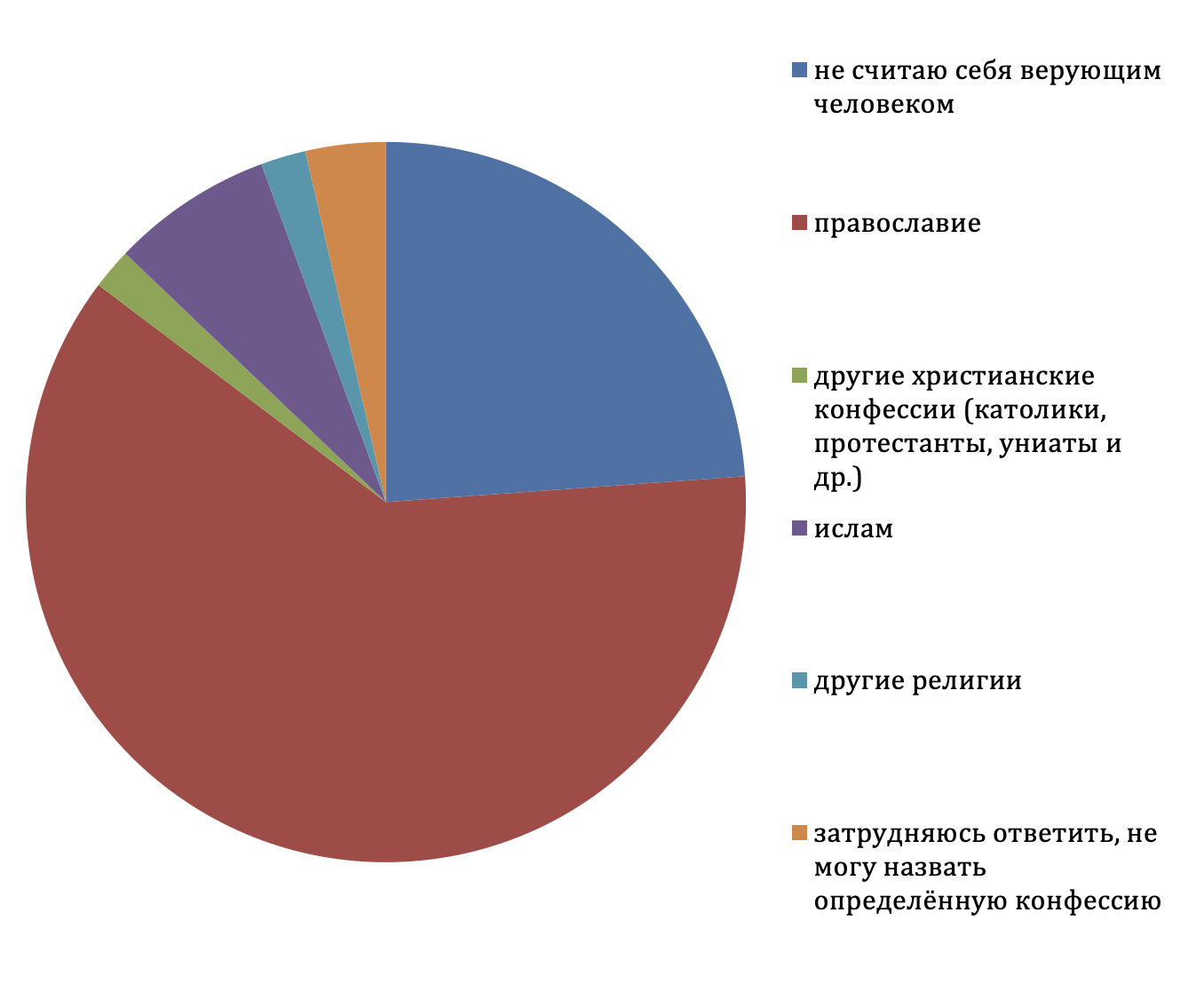 Диаграмма 1. Считаете ли вы себя верующим человеком?  Данные: Фонд «Общественное мнение», апрель 2025 г., % от всех респондентов