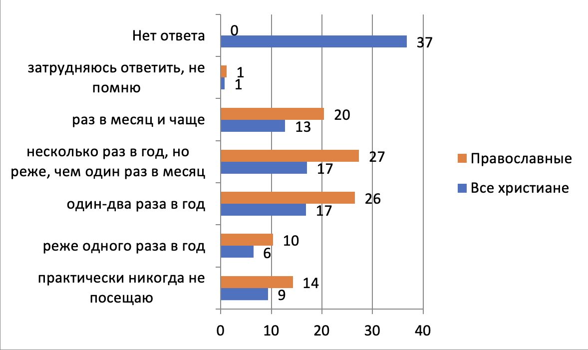График 1. Как часто вы обычно посещаете храм? Данные: Фонд «Общественное мнение», апрель 2025 г., % от назвавших себя христианами, в том числе православными