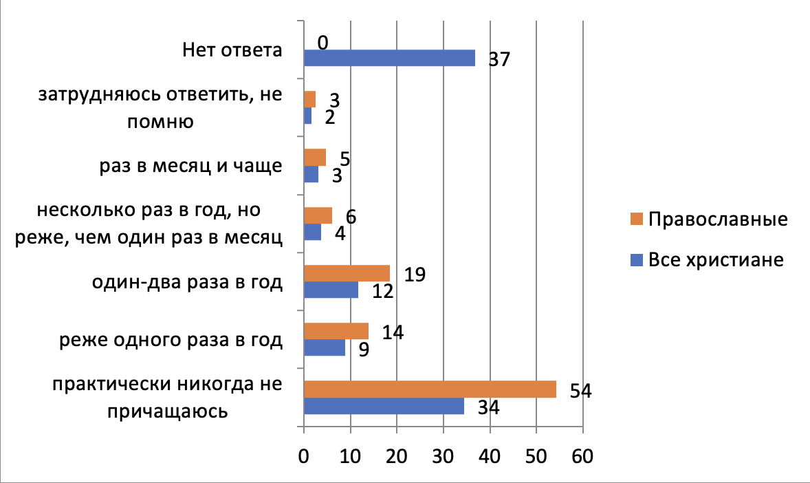 График 2. Как часто вы обычно причащаетесь? Данные: Фонд «Общественное мнение», апрель 2025 г., % от назвавших себя христианами, в том числе православными