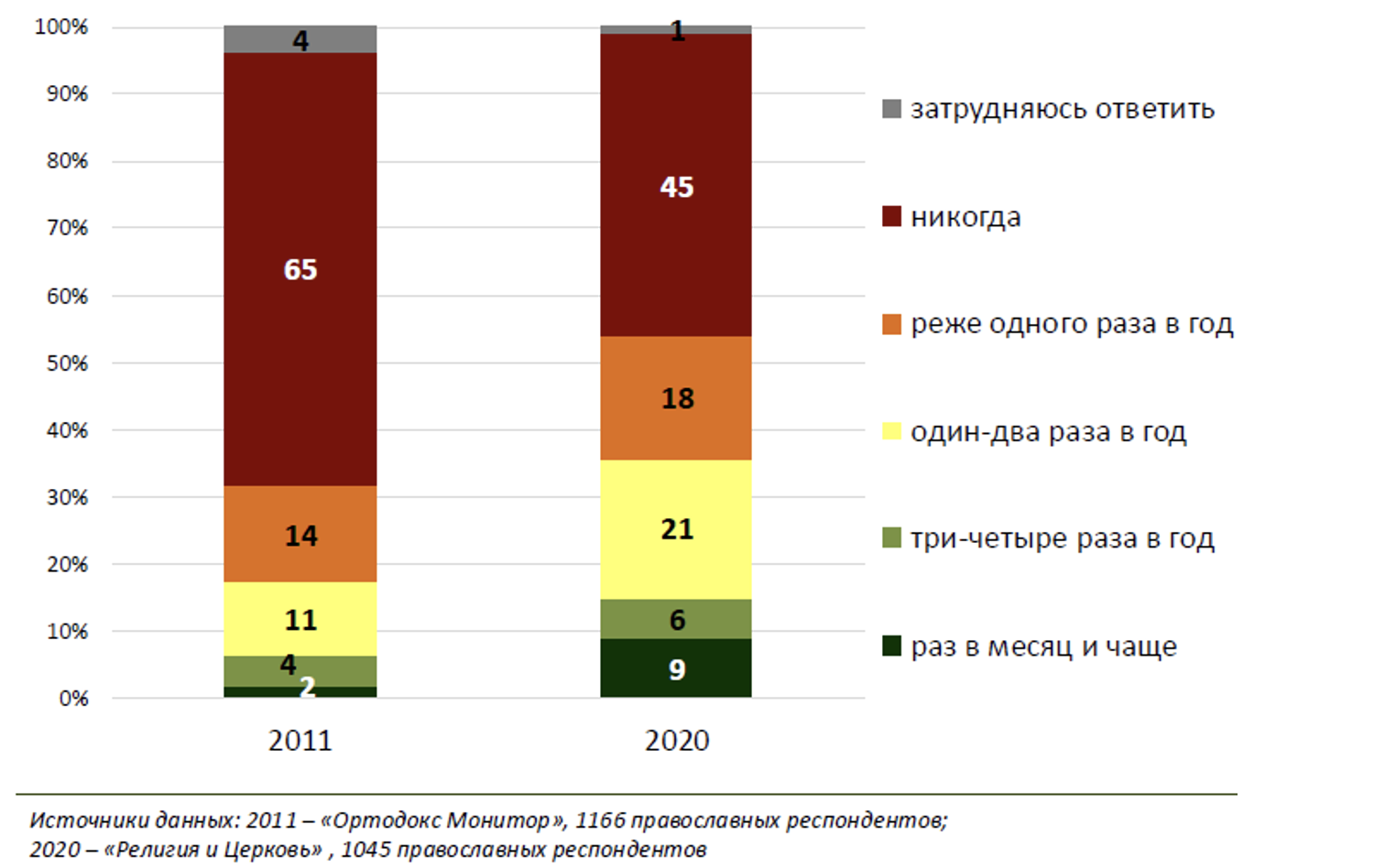 График 4. Как часто Вы причащаетесь? Данные: % от православных респондентов